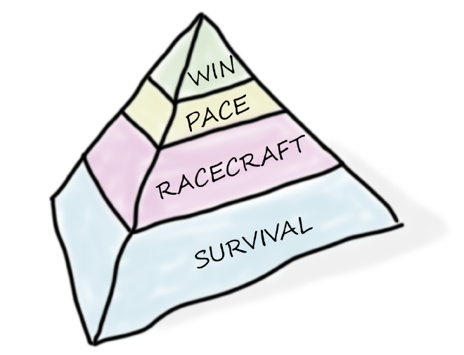 Survival > Racecraft > Pace > Winning Pyramid